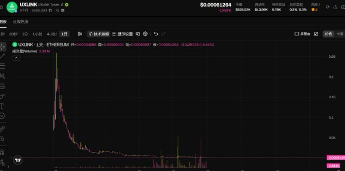 A cryptocurrency trading chart for UXLINK (UXLINK token) on Ethereum, showing a steep price decline from approximately $0.26 down to nearly $0, with a 98.56% loss.
