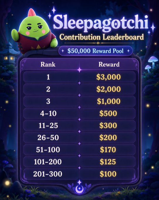 A 'Sleepagotchi Contribution Leaderboard' graphic featuring a green cartoon dragon character and a $50,000 reward pool with tiered cash prizes from $3,000 down to $100.