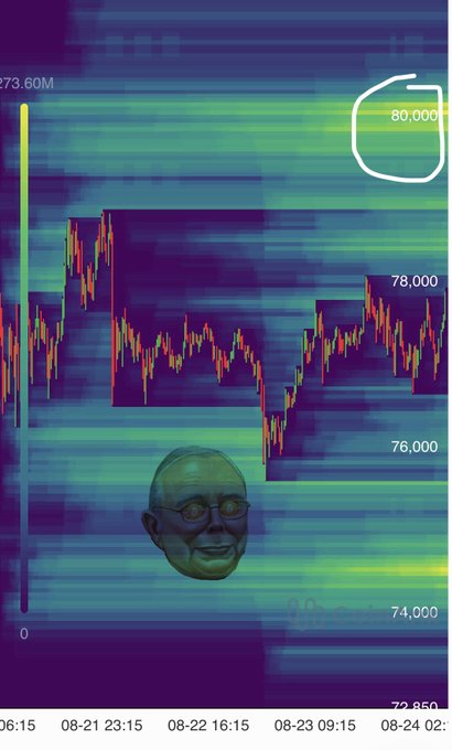 A Bitcoin price chart displays a candlestick pattern hovering near $78,000 against a colorful heat map background, with a circled "80,000" price level highlighted at the top, visually reinforcing the post's claim that BTC is approaching the $80,000 milestone. A small face graphic appears at the bottom of the chart, adding a meme-style touch to the bullish sentiment.