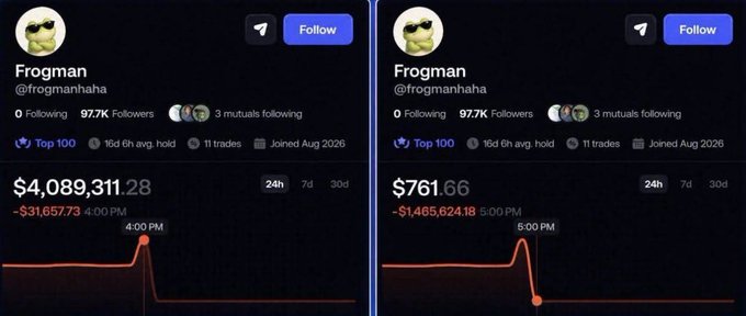 Two side-by-side screenshots of a crypto/NFT profile named 'Frogman' (@frogmanhaha), showing portfolio values of $4,089,311.28 and $761.66, both down approximately $1.4-1.5 million with sharp red declines on the charts.