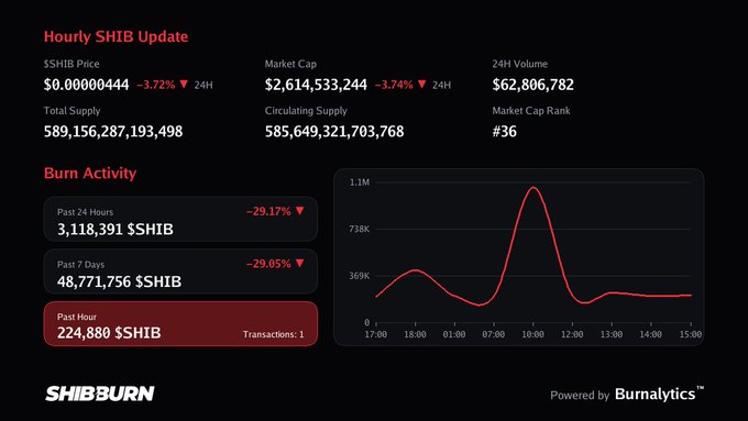 A 'Hourly SHIB Update' dashboard from SHIBBURN showing SHIB Price at $0.00000444 (-3.72%), Market Cap of $2,614,533,244 (-3.74%), and burn activity metrics including 224,880 $SHIB burned in the past hour.