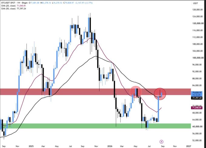 A weekly Bitcoin/USD candlestick chart shows BTC trading at $79,626.97 (+2.37%) as of July 7, 2025, with the 20-EMA at $71,040.81 and 50-EMA at $77,397.24, illustrating the price repeatedly getting rejected at the highlighted $82,000-$83,000 resistance zone and threatening to break below the $78,000 support level flagged in the post.