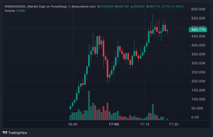 The image displays a PumpSwap chart for the token ONBOARD/SOL with a market cap of approximately $479.06K (+1.40%), showing volatile price action between $458.65K-$488.18K over the 16:40-17:30 timeframe. This chart visually represents the early-stage price discovery of the $ONBOARD token mentioned in the post, which is incentivizing TikTok referrals with SOL rewards—a high-risk, volatile launch typical of new meme coins leveraging viral social media growth strategies.