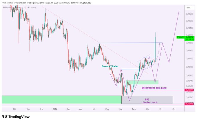 A TradingView chart of the ETH/BTC pair showing a Potential Reversal Zone (PRZ) at 0.618 Fibonacci retracement level (~0.02499) from a daily timeframe, where the price bounced sharply upward, aligning with the analyst's "altcoin buying opportunity" call made on May 20th and the subsequent bullish price action shown by the drawn bullish structure.