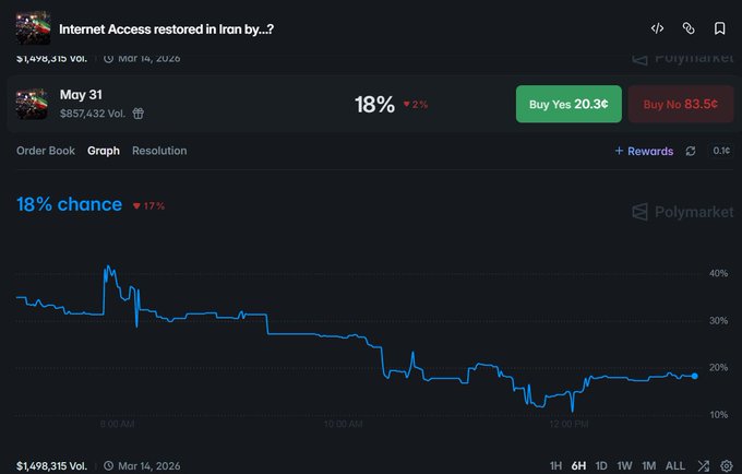 The image is a screenshot of a chart used by an online trading platform with a user named "P" that shows a dramatic rise and fall in the stock market over time. The user has placed an order for shares in the rising stock, which is labeled as 20% chance at 18%. The market appears to be experiencing fluctuations, with the stock price constantly changing, but the stock's value seems to have increased slightly during this period. It is not possible to determine whether the price went up or down based on just one snapshot of data from the chart, and the user must rely on their analysis and knowledge about the industry to make informed decisions about buying or selling shares.