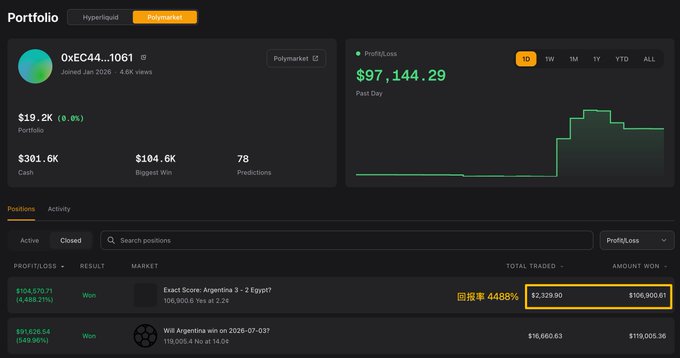 A Polymarket portfolio screenshot for wallet 0xEC44...1061 showing a 1D profit/loss of $97,144.29, with the highlighted closed position on Argentina 3-2 Egypt yielding $106,900.61 in winnings from a $2,329.90 trade, confirming the post's claim of a 4,488% return on the bet.