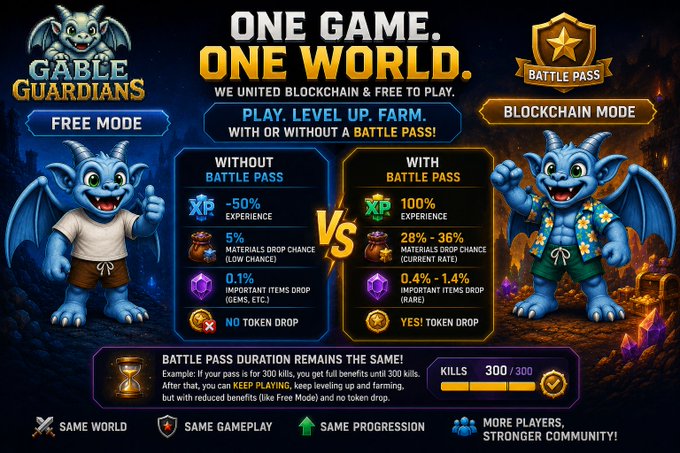 A promotional comparison chart for 'Gable Guardians' game showing 'Free Mode' vs 'Blockchain Mode' with a Battle Pass, detailing XP experience (50% vs 100%), material drop chance (5% vs 28%-36%), and token drops (none vs yes).