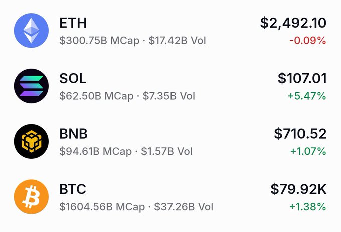 A cryptocurrency price chart listing ETH at $2,492.10 (-0.09%), SOL at $107.01 (+5.47%), BNB at $710.52 (+1.07%), and BTC at $79.92K (+1.38%), along with their market caps and volumes.