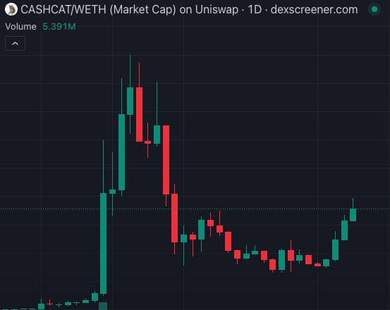 A daily candlestick chart of CASHCAT/WETH market cap on Uniswap shows a sharp rally to peak highs followed by a steep decline, with the token now showing a notable recovery off the lows, consistent with the post's claim of a 150% rebound from the lows—though it still trades well below the prior all-time high levels visible in the chart.