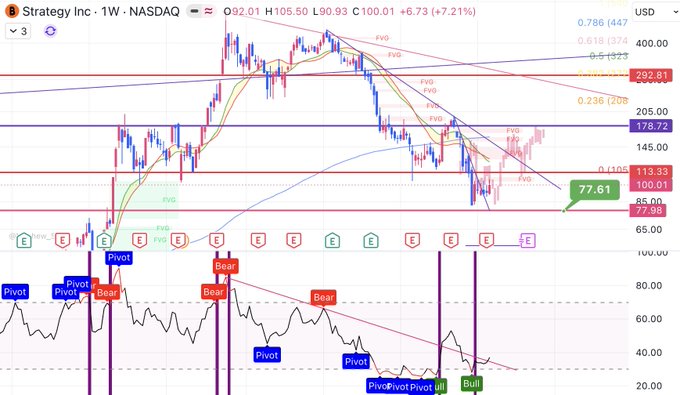 A weekly chart of Strategy Inc (MSTR) on NASDAQ showing a sharp +7.21% gain to $100.01, with multiple technical indicators including Fair Value Gaps (FVG), pivot signals, and a "Bear" RSI label suggesting a notable shift in the stock's momentum relative to the $77.99 recent low.