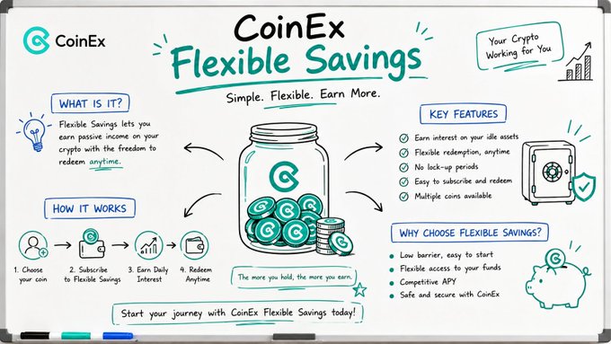 An infographic titled 'CoinEx Flexible Savings' explains a crypto savings product with sections for 'What is it?', 'How it works' (Choose coin, Subscribe, Earn Daily Interest, Redeem), 'Key features', and 'Why choose Flexible Savings?', featuring a central jar filled with 'CE' tokens.