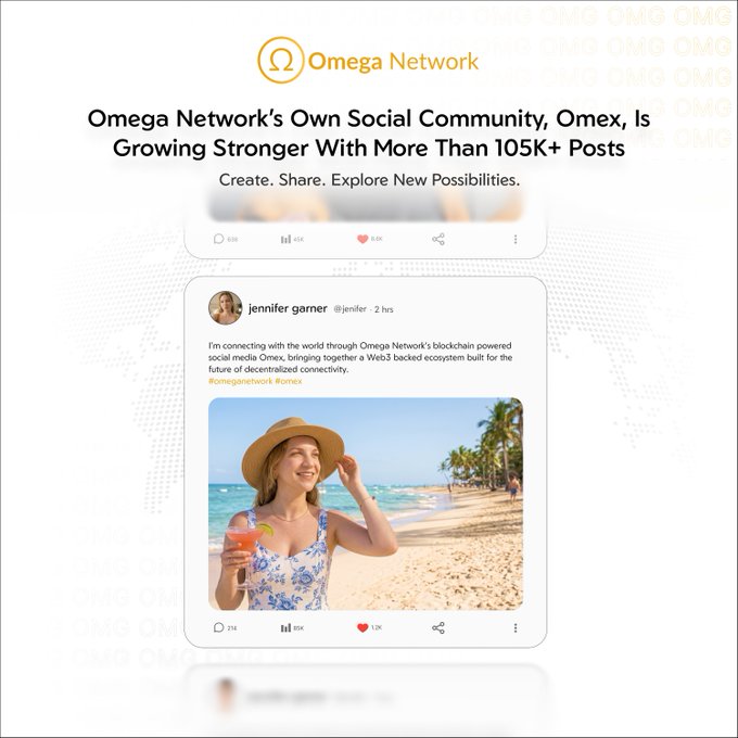 A promotional graphic for Omega Network's social community Omex, highlighting the milestone of surpassing 105K+ posts, features a sample post by user "jennifer garner" (@jenifer) celebrating Web3-backed decentralized connectivity, with an image of a woman enjoying a cocktail on a beach that has garnered 1.2K likes.