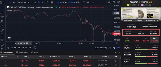 A DEX screener chart for CASHCAT/WETH on Uniswap showing a price decline to 0.05461, with a Robinhood/WETH interface visible on the right showing a $42.3M valuation.