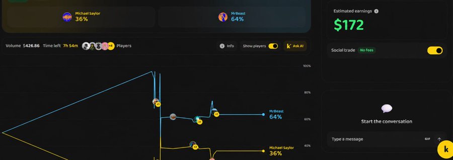 A crypto trading interface showing a prediction battle between Michael Saylor (36%) and MrBeast (64%) with an estimated earnings of $172 and a line chart displaying the prediction outcomes.