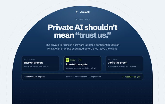 A graphic titled 'ArcloaK - PRIVATE TIER' explaining that 'Private AI shouldn't mean "trust us."' by detailing a three-step process: 'Encrypt prompt', 'Attested compute', and 'Verify the proof'.
