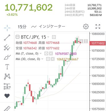 A TradingView-style candlestick chart of BTC/JPY on the 15-minute timeframe shows Bitcoin climbing to 10,771,602, up 3.62%, with moving averages (MA 7 at 10,769,587 and MA 30 at 10,683,718) crossing bullishly above price—visual confirmation of the recent crypto market rally referenced in the post about Bitcoin, Ethereum, XRP, and altcoins heating up.