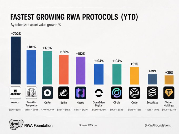 Bar chart titled 'FASTEST GROWING RWA PROTOCOLS (YTD)' showing tokenized asset value growth percentages, with Assetto leading at +702% ($39M → $315M), followed by Franklin Templeton (+181%), OnRe (+178%), Spiko (+160%), Hastra (+152%), OpenEden Digital (+104%), Circle (+104%), Ondo (+91%), Securitize (+39%), and Tether Holdings (+35%).
