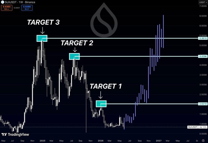 The image depicts a trading chart with three distinct target zones representing bullish momentum, resistance levels, and resistance breaks. The targets are set based on the previous bull market trends observed, allowing traders to take advantage of potential upward gains while avoiding falling below established barriers. One example is the $SUI symbol above the horizontal line at 1:47 pm, which shows a bullish expansion period with bullish momentum reaching its peak around this time.