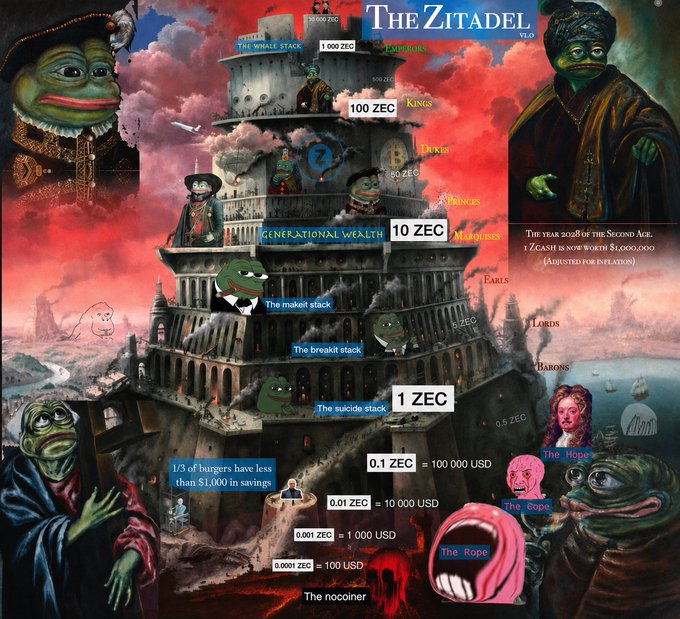 An elaborate meme titled 'THE ZITADEL V1.0' depicting a tower with various wealth tiers from 'The Whale Stack' (15,000 ZEC) down to 'The nocoiner', featuring Pepe the Frog characters and cryptocurrency references, noting '1 Zcash is now worth $1,000,000 (Adjusted for inflation)'.