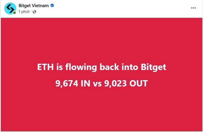 A red graphic post from Bitget Vietnam on social media stating 'ETH is flowing back into Bitget 9,674 IN vs 9,023 OUT'.