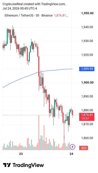 TradingView candlestick chart of Ethereum/TetherUS (ETHUSDT) on Binance, 30-minute timeframe, showing a downward price trend from ~1,940 to 1,876.81, dated Jul 24, 2026 00:45 UTC-4, created by CryptoJoeReal.