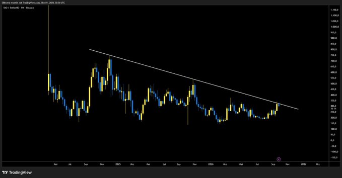 A TradingView daily candlestick chart for Bittensor (TAO/USD) on Binance shows the price contained within a descending trendline, with two prominent upper touches near the $700 level and recent consolidation around $280-$300, awaiting an upside breakout.