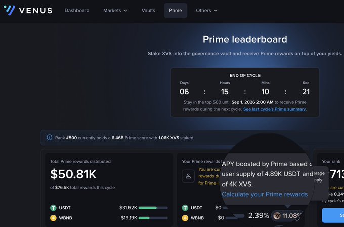 The image shows Venus's Prime leaderboard page displaying that the user is currently ranked #500 with a 6.46B Prime score from 1.06K XVS staked, with the cycle ending in 6 days, 15 hours, 10 minutes, 21 seconds. This directly illustrates the post's explanation of Prime V2 mechanics, where the user's #500 position reflects their standing among the top 500 XVS stakers who earn Prime status based on effective stake.
