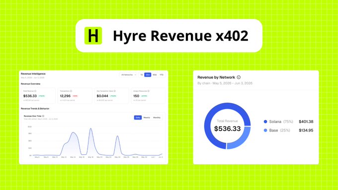 The image appears to be a screenshot of a dashboard displaying various financial data, likely from an online service like HYRE. The dashboard shows information about the company's 30-day report, including revenue growth and total transaction count. It also displays a pie chart showing the allocation of resources across different payment methods. The post on which this image is placed is titled "HYRE ͡° x402 Revenue X402", indicating that it pertains to the revenue figures for the first quarter of the year. The focus of the post is on analyzing and understanding these numbers, likely providing insights into the company's performance or financial trends.