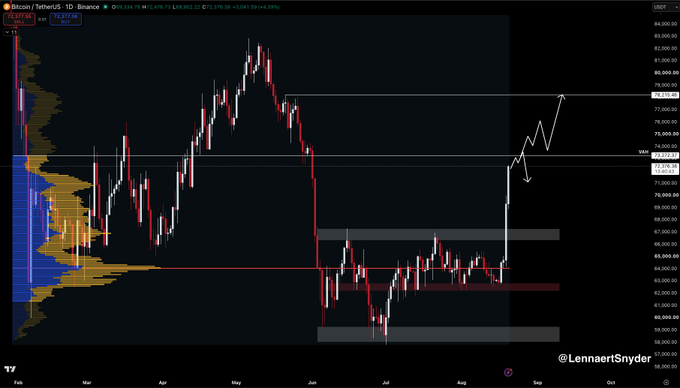 A TradingView daily candlestick chart of BTC/USDT ($73,377.86) shows Bitcoin's price action breaking upward from a consolidation zone around $65K-$68K toward the 73.3K Value Area High (VAH), marked by a white horizontal line, with an arrow projecting a potential rejection and pullback setup. The chart visually supports the post's thesis of a high-risk-reward short entry if BTC rejects at this key HTF resistance level.
