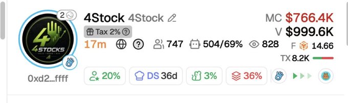 A meme coin dashboard displays "4Stock" (ticker 4STOCK) with a market cap of $766.4K, volume of $999.6K, and 747 holders, showing a 69% gain on 504 transactions. The image supports the post's claim about a launchpad token by visualizing the trading activity and key metrics of the $4STOCK coin mentioned.
