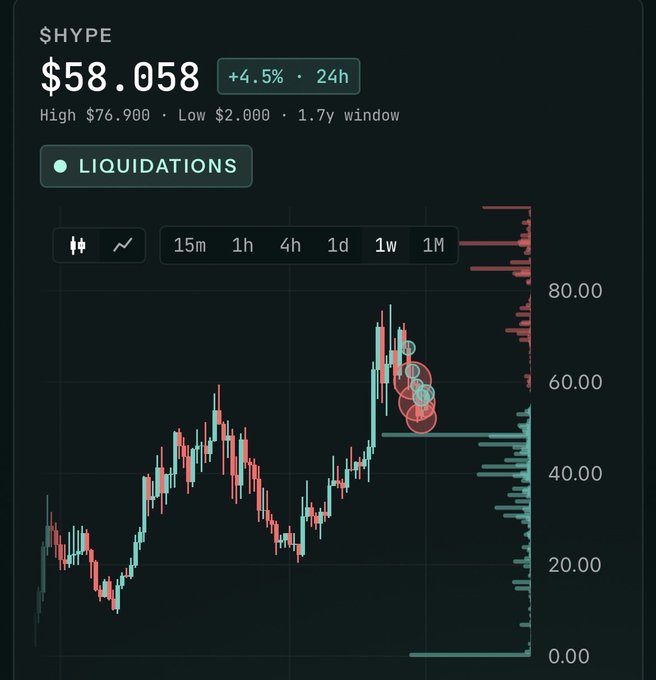 A dark-themed crypto trading chart showing '$HYPE' token at '$58.058' with '+4.5%' in 24h, featuring candlestick price action and liquidation markers.