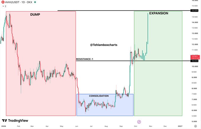 A daily candlestick chart for 'AVAXUSDT' on OKX, divided into 'DUMP', 'CONSOLIDATION', and 'EXPANSION' zones with a 'RESISTANCE-1' line.