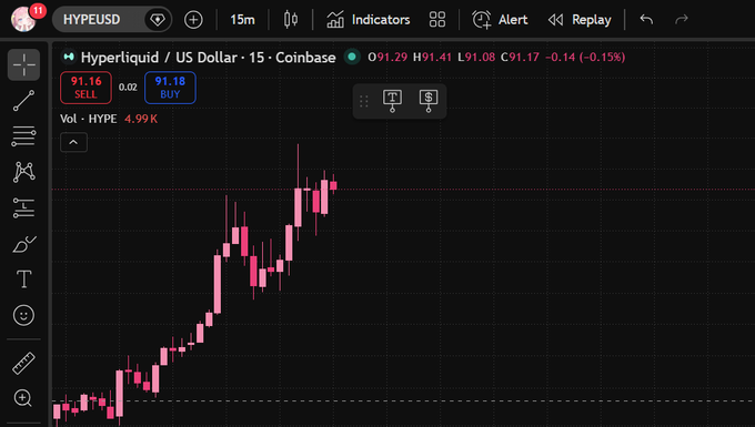 A cryptocurrency trading chart on Coinbase showing HYPE/USD on a 15m timeframe with a current price of 91.17, displaying pink and red candlesticks with a volume of 4.99K.
