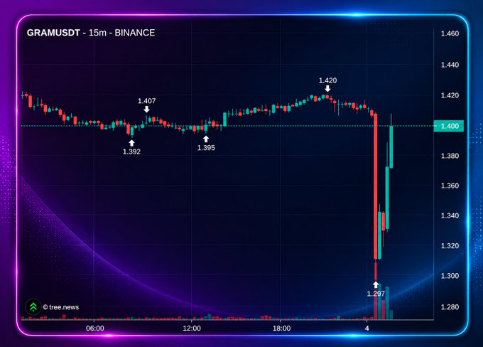 A 15-minute Binance candlestick chart for GRAMUSDT showing a sharp price drop from around 1.420 to 1.287, indicating a significant bearish movement.