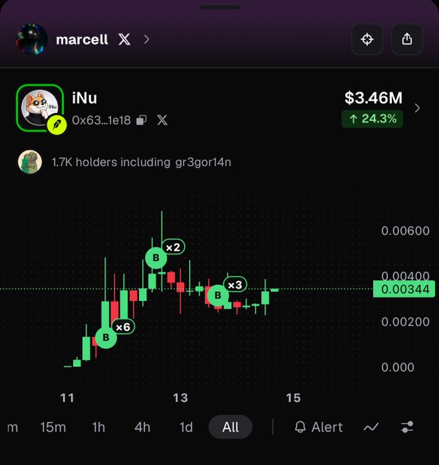 A mobile crypto chart shows the iNu token (0x63...1e18) at $3.46M market cap with a +24.3% gain, displaying a 4-hour candlestick pattern with "B" buy markers and multipliers (x2, x3, x6), supporting the post's anticipation of a "god candle" breakout on $inu.