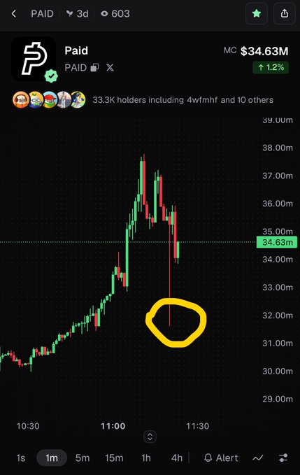 A cryptocurrency price chart on a mobile app for the token 'Paid' showing a market cap of 'MC $34.63M', with a yellow circle highlighting a sharp price drop on the candlestick graph.