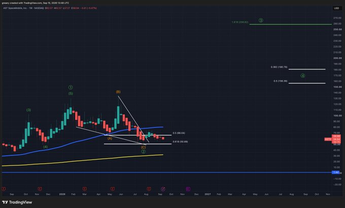A TradingView weekly chart of $ASTS (AST SpaceMobile) shows the stock consolidating between $48.66 and $50.88 after a recent decline, with Elliott Wave labels (1-3, A-C) and Fibonacci extension targets drawn at $190.79 and $275.63, supporting the post's narrative that the current tight range represents retail frustration and an accumulation phase before a potential breakout above $80.