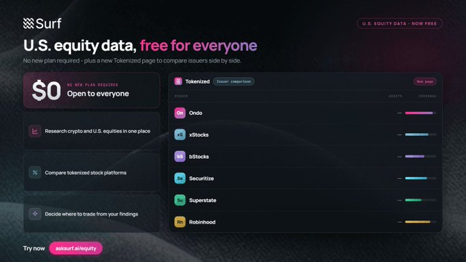 A promotional website screenshot for 'Surf' advertising 'U.S. equity data, free for everyone' with a $0 plan, featuring a 'Tokenized' issuer comparison tool listing Ondo, xStocks, bStocks, Securitize, Superstate, and Robinhood.