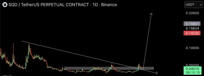 A Binance perpetual futures chart for SQD/USDT shows a daily candle pattern breaking out of a descending trendline, with the current price at $0.14250 and a target projection arrow pointing toward $0.20, aligning with the post's call to long $SQD at market price with a TP of 0.20-0.30.