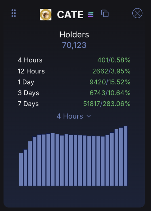 A holders statistics card for the CATE token showing 70,123 holders with time-based breakdowns (4 Hours: 401/0.58%, 12 Hours: 2662/3.95%, 1 Day: 9420/15.52%, 3 Days: 6743/10.64%, 7 Days: 51817/283.06%) and a bar chart visualization at the bottom.