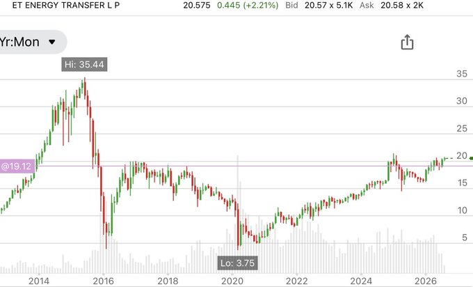 A candlestick chart for ETP (ET Energy Transfer L P) showing monthly performance from 2014 to 2026, currently trading at $20.575 (+2.21%), with a 3-year high of $35.44 and low of $3.75.