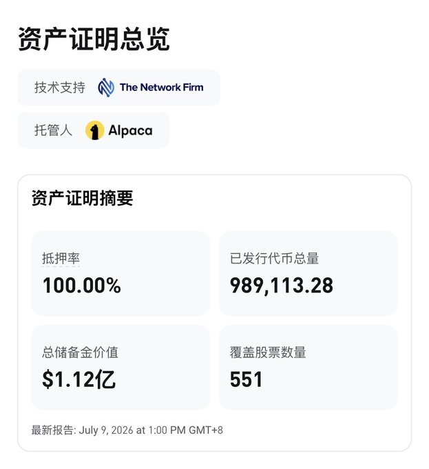 A Chinese-language asset proof overview page (资产证明总览) showing 100.00% reserve ratio, 989,113.28 tokens issued, $112 million total reserves, and 551 stocks covered, with technical support by The Network Firm and custody by Alpaca.