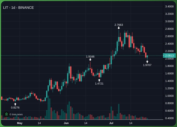 A daily Binance candlestick chart for $LIT displays price action from May through mid-July, with key levels annotated: a low of 0.8276 in May, a peak of 2.7663 in early July, a neckline at 1.4721/1.9166, and current price around 2.0613, forming a visible Head & Shoulders pattern. Volume bars are shown beneath the candles, and the chart's structure visually supports the post's analysis of the bearish H&S pattern with shoulders near $2.0 and a head near $2.77.