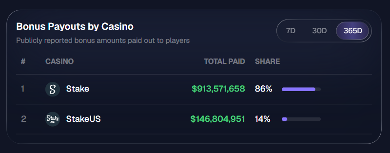A "Bonus Payouts by Casino" dashboard displays that Stake leads with $913,571,658 (86% share) in publicly reported bonus payouts over 365 days, followed by StakeUS at $146,804,951 (14%), combining to over $1.06 billion—matching the post's claim about Stake's dominance in weekly bonus payouts compared to industry deposit volumes.