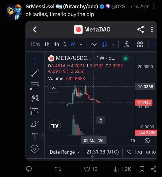 Tweet from SrMessi.sol (@0xS...) reading 'ok ladies, time to buy the dip' with an attached MetaDAO chart showing META/USDC weekly performance down -2.62% with volume of 532.888K.