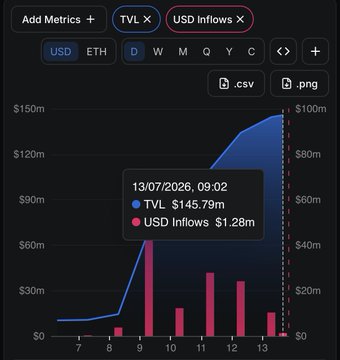 A financial chart interface showing 'TVL' and 'USD Inflows' metrics, with a tooltip displaying data from 13/07/2026, 09:02: TVL $145.79m and USD Inflows $1.28m.