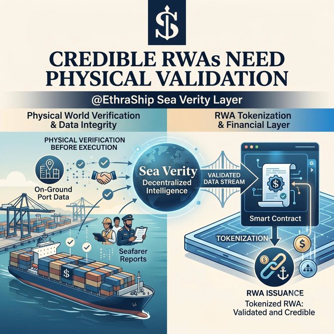 An infographic titled 'CREDIBLE RWAs NEED PHYSICAL VALIDATION' by @EthraShip, illustrating the Sea Verity Decentralized Intelligence layer connecting physical seafarer reports and port data to RWA tokenization via smart contracts.