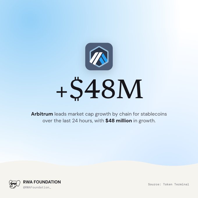 A graphic showing Arbitrum's logo and "+$48M" with text stating "Arbitrum leads market cap growth by chain for stablecoins over the last 24 hours, with $48 million in growth." by RWA Foundation.