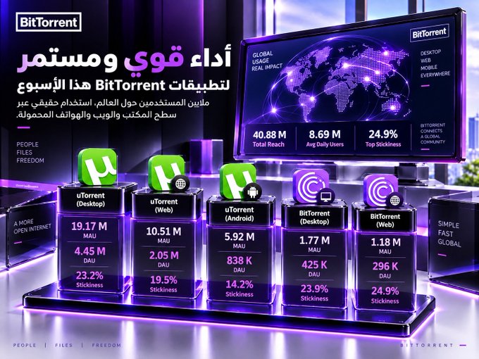 The image showcases BitTorrent's weekly performance statistics, highlighting its strong and continuous user engagement across platforms, with key metrics like 40.88M Total Reach, 8.69M Average Daily Users, and notable MAU/DAU figures for uTorrent Desktop (19.17M/4.45M), uTorrent Web (10.51M/2.05M), and uTorrent Android (5.92M/838K), alongside BitTorrent Desktop (1.77M/425K) and Web (1.18M/296K). It visually reinforces the accompanying post's message about a large, recurring pattern of usage spanning multiple products and operating systems, demonstrating that BitTorrent's ecosystem goes beyond simple adoption to reflect sustained, cross-platform activity.