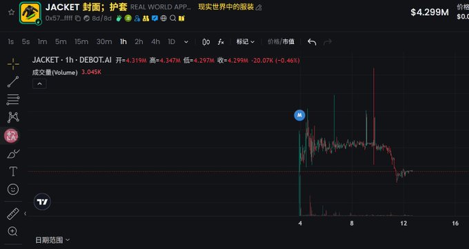 A cryptocurrency price chart for the token "JACKET" (JACKET · 封面；护套) on a trading platform, showing a current price of $4.319M and a market cap of $4.299M, with an intraday chart showing a sharp price spike and decline.